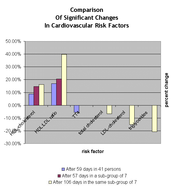 ChartObject Comparison of significant changes in cardiovascular risk factors