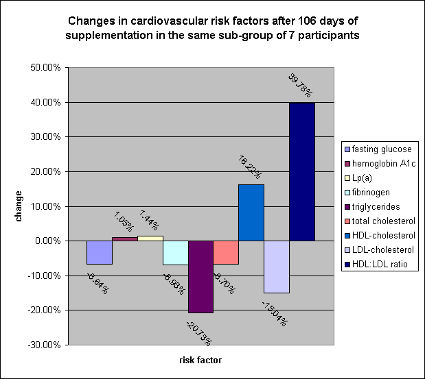 ChartObject Changes in cardiovascular risk factors after 106 days of supplementation in the same sub-group of 7 participants
