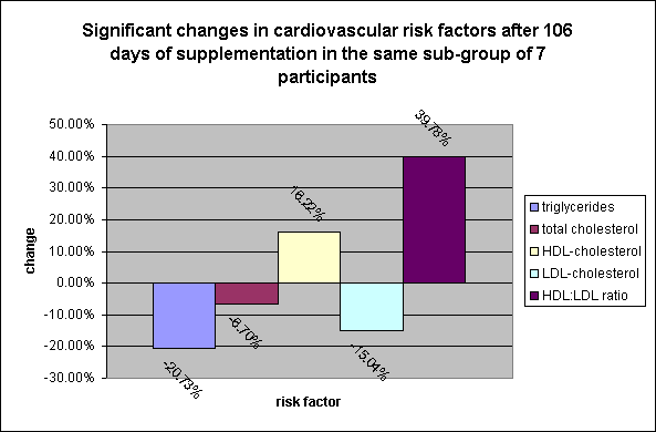 ChartObject Significant changes in cardiovascular risk factors after 106 days of supplementation in the same sub-group of 7 participants