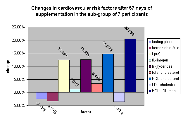 ChartObject Changes in cardiovascular risk factors after 57 days of supplementation in the sub-group of 7 participants