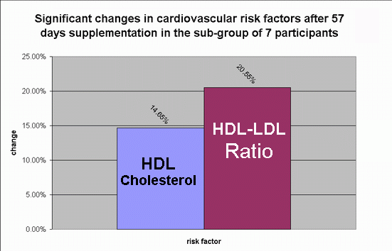 ChartObject Significant changes in cardiovascular risk factors after 57 days supplementation in the sub-group of 7 participants