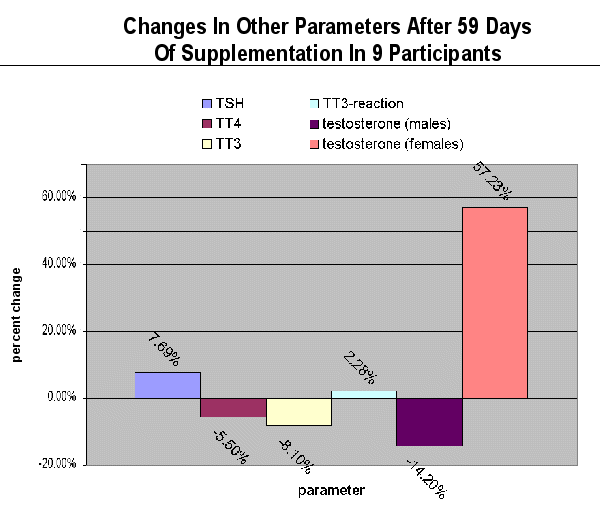 ChartObject Changes in other parameters after 59 days of supplementation in 9 participants