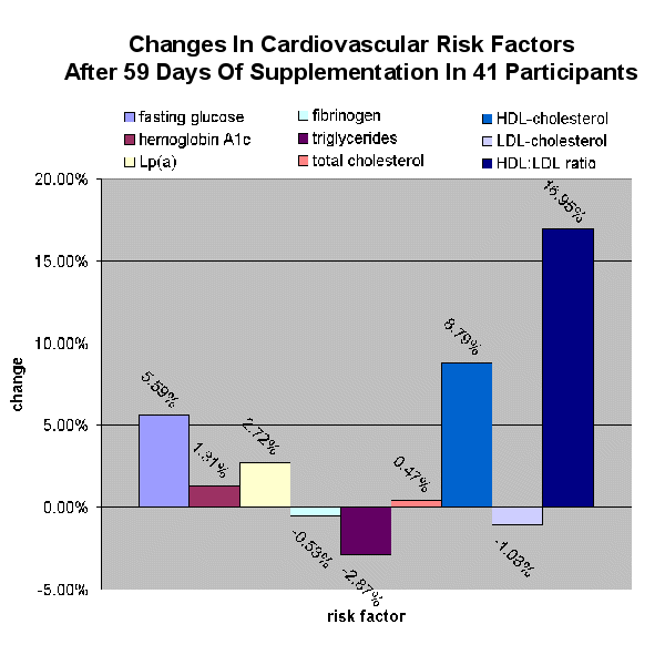 ChartObject Changes in cardiovascular risk factors after 59 days of supplementation in 41 participants
