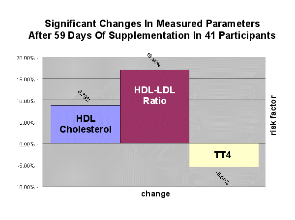 ChartObject Significant changes in measured parameters after 59 days of supplementation in 41 participants