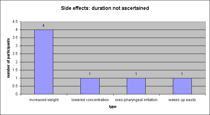 ChartObject Side effects: duration not ascertained