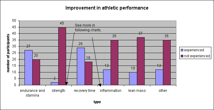 ChartObject Improvement in athletic performance