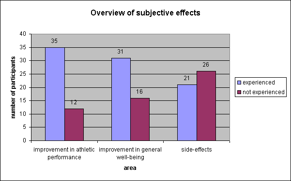 ChartObject Overview of subjective effects
