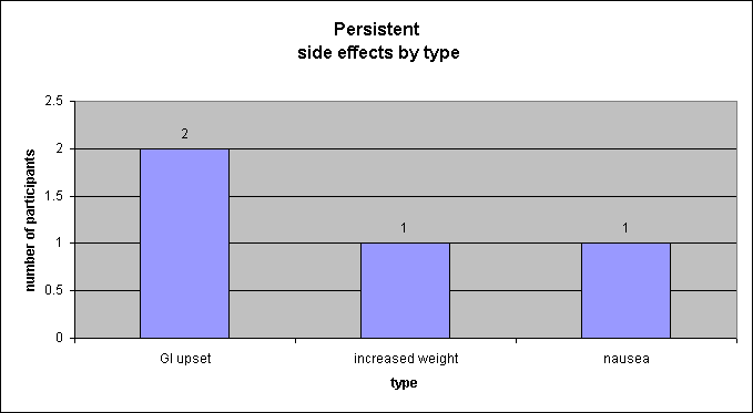 ChartObject Persistent
 side effects by type