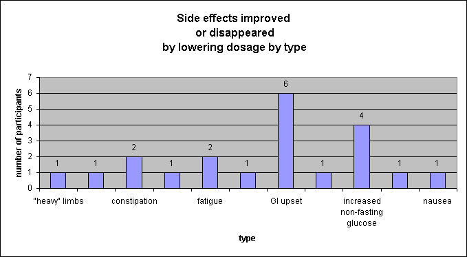 ChartObject Side effects improved
 or disappeared
 by lowering dosage by type