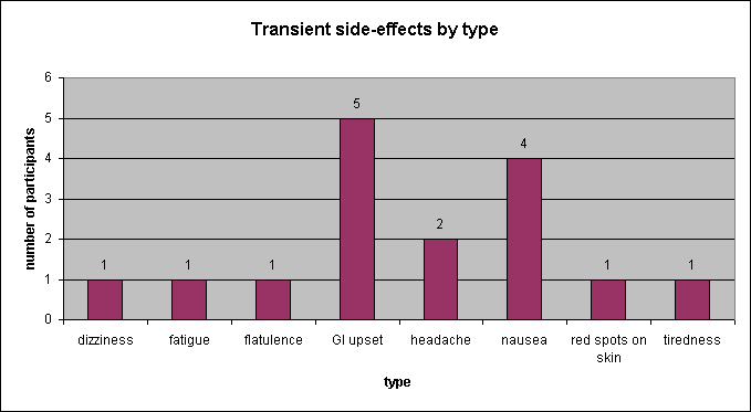 ChartObject Transient side-effects by type