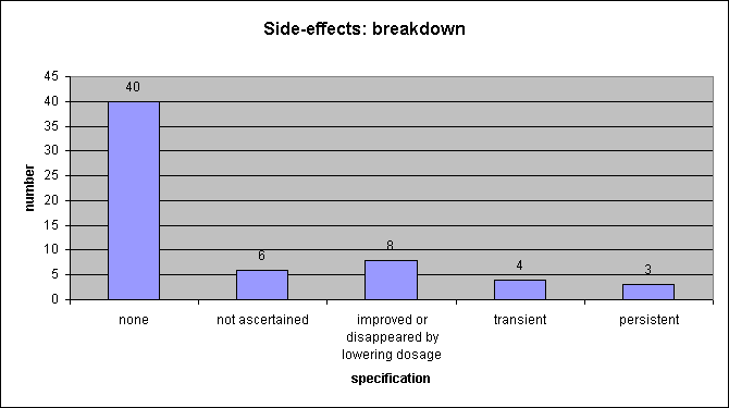 ChartObject Side-effects: breakdown