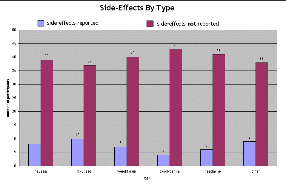 ChartObject Side-effects
