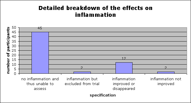 ChartObject Detailed breakdown of the effects on inflammation