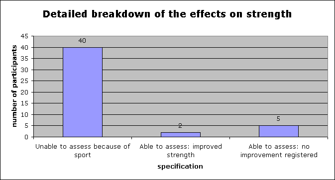 ChartObject Detailed breakdown of the effects on strength