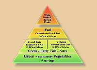 Click for Udo's Healthy People Pyramid!